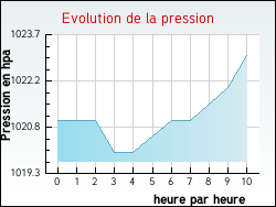Evolution de la pression de la ville Prades-d'Aubrac